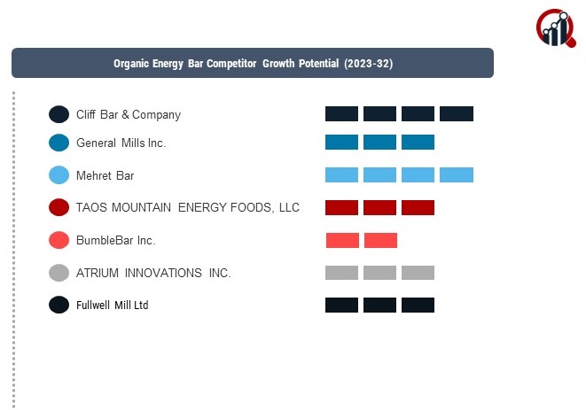 Organic Energy Bar companies