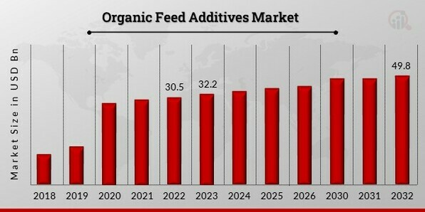 Organic Feed Additives Market 