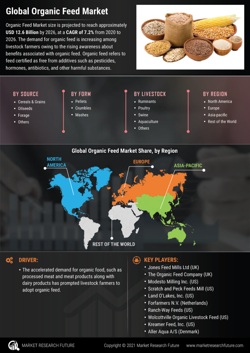 Organic Feed Market