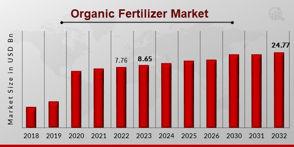 Organic Fertilizer Market