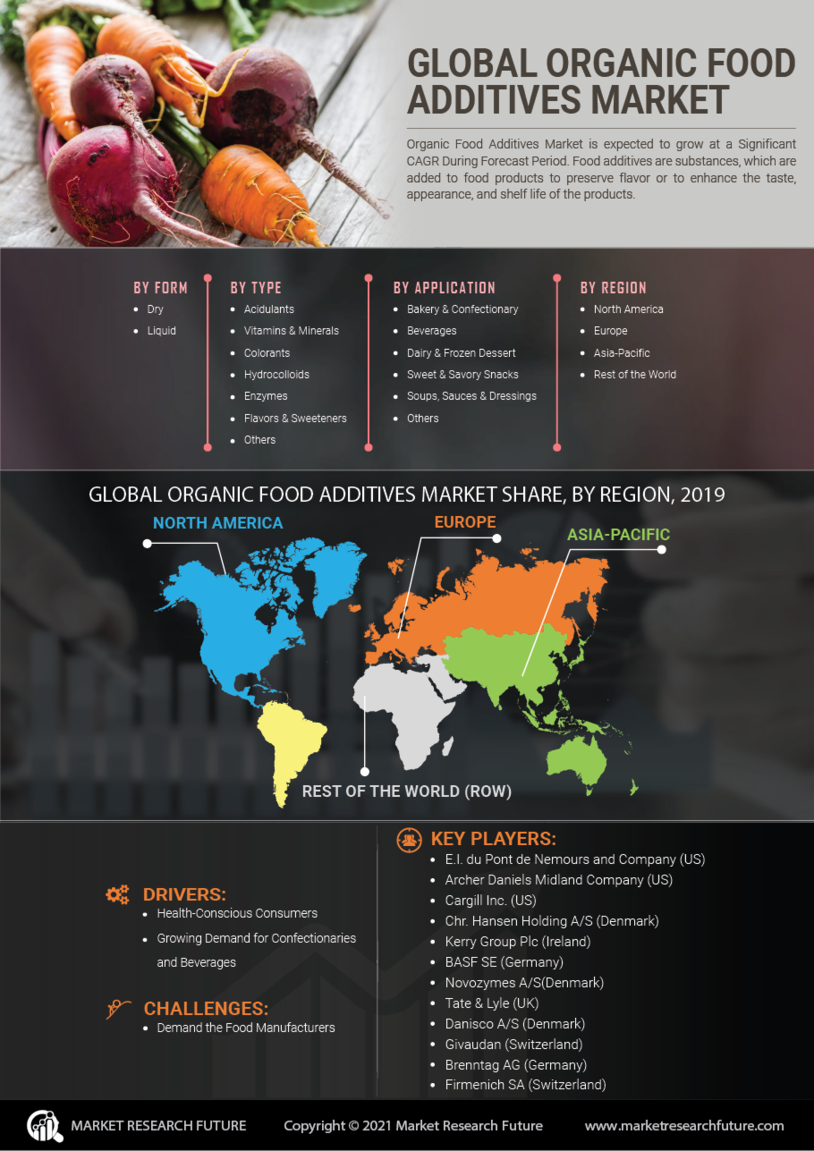Organic Food Additives Market