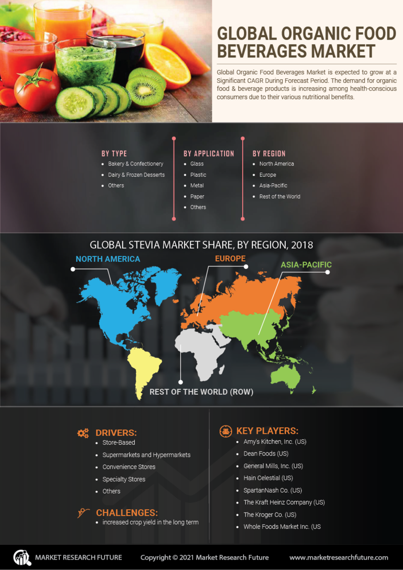 Organic Food Beverages Market