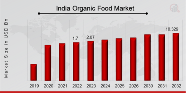 Organic Food Market Overview