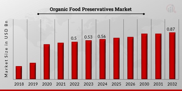 Organic Food Preservatives Market 1
