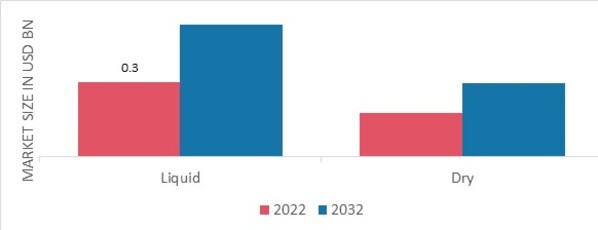 Organic Food Preservatives Market, by Form, 2022 & 2032