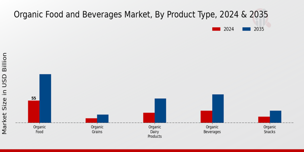 Organic Food and Beverages Market Product Type Insights