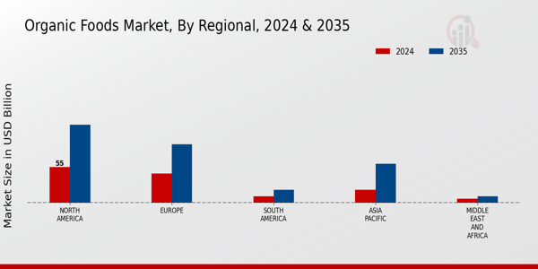 Organic Foods Market Regional Insights Â