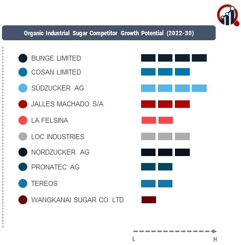 Organic Industrial Sugar Company