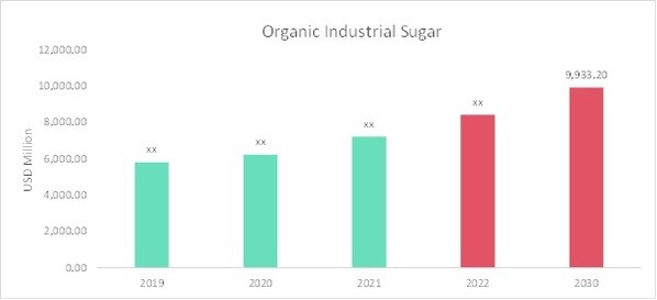 Organic Industrial Sugar Market 