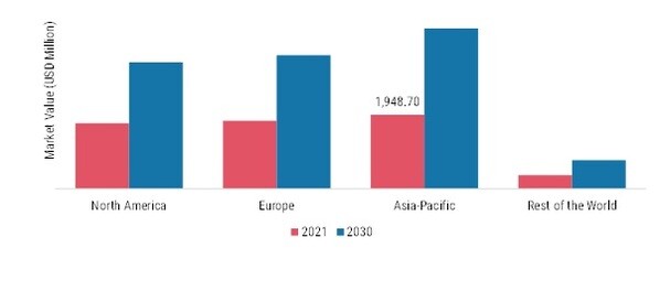 Organic Industrial Sugar Market SHARE BY REGION 2021 