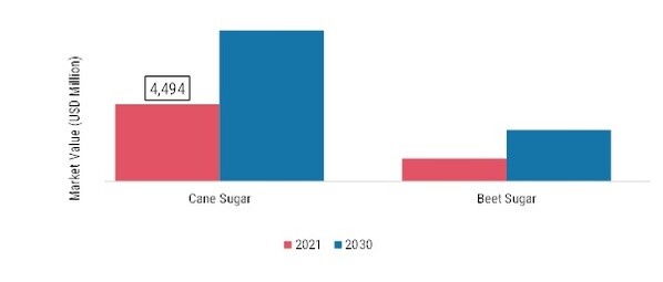 Organic Industrial Sugar, By Source, 2021 & 2030