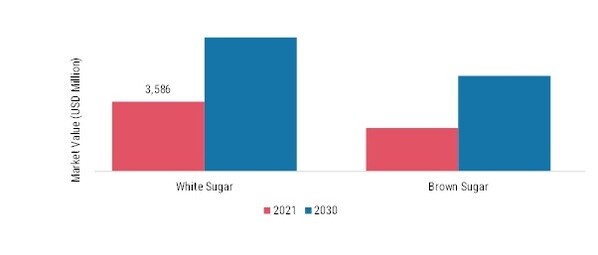 Organic Industrial Sugar, By Type, 2021 & 2030