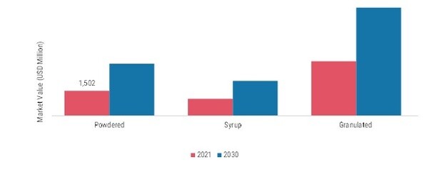 Organic Industrial Sugar, by Form, 2021 & 2030 