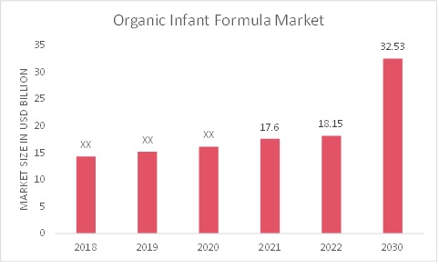 Organic Infant Formula Market Overview