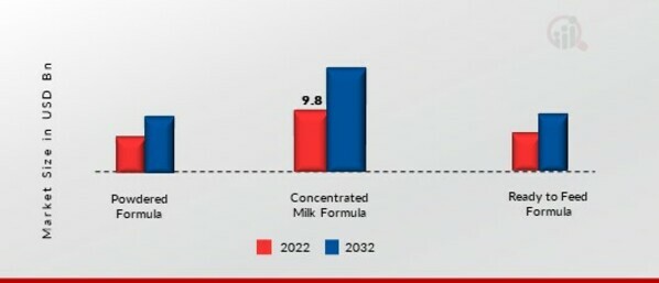 Organic Infant Formula Market, by Formulation, 2022 & 2032 (USD Billion)