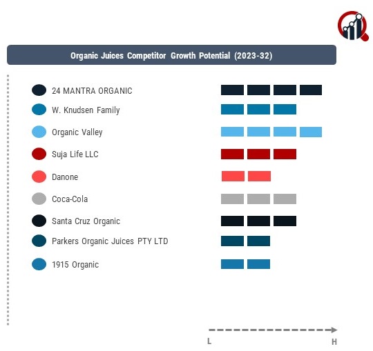Organic Juices Companies