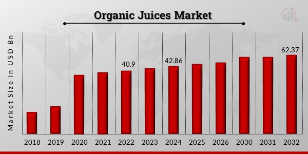 Organic Juices Market1