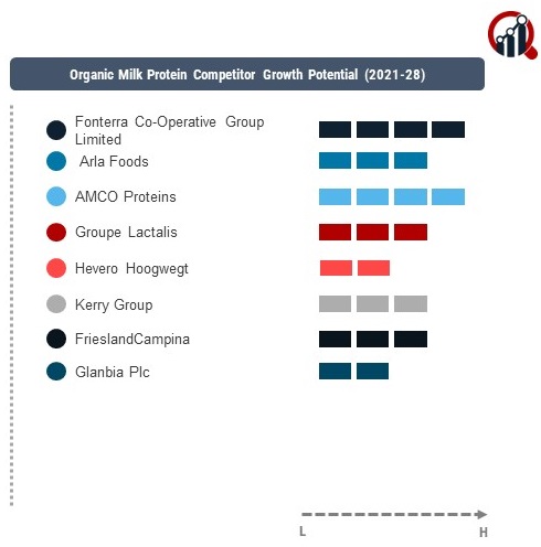 Organic Milk Protein Company