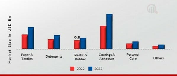 Organic Peroxide Market, by Application