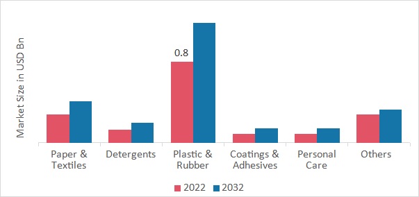 Organic Peroxide Market, by Application, 2022 & 2032