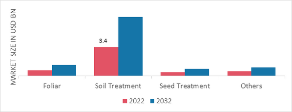 Organic Pesticides Market by Application 2022 & 2032