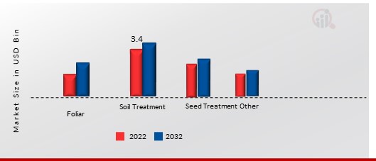 Organic Pesticides Market by Application 2022 & 2032 (USD Billion)1.jpg