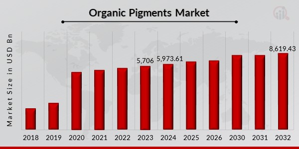 Organic Pigments Market Overview