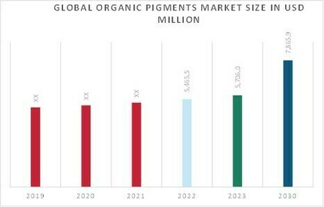 Organic Pigments Market Overview