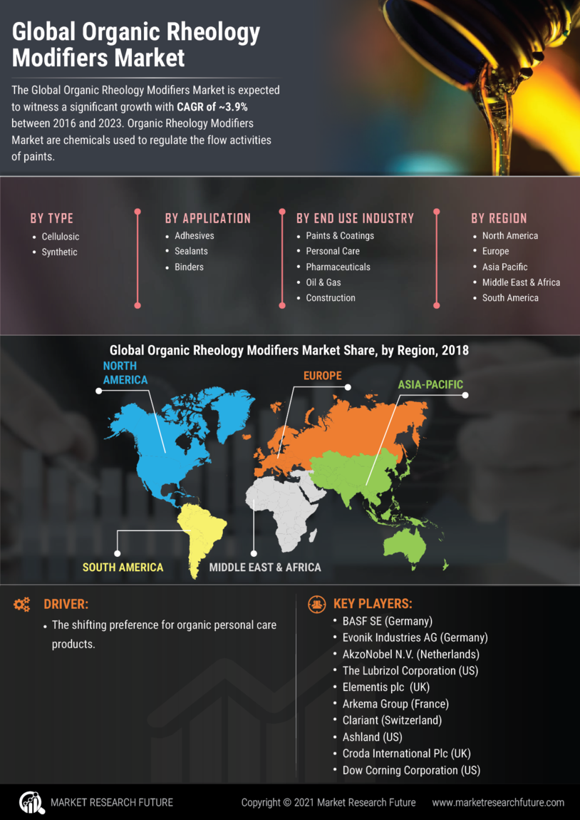 OrganicRheological Modifiers Market Size, Share, Growth | Report, 2027