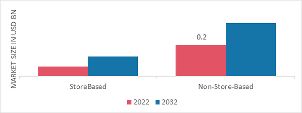 Organic Saffron Market, by Distribution channel, 2022 & 2032