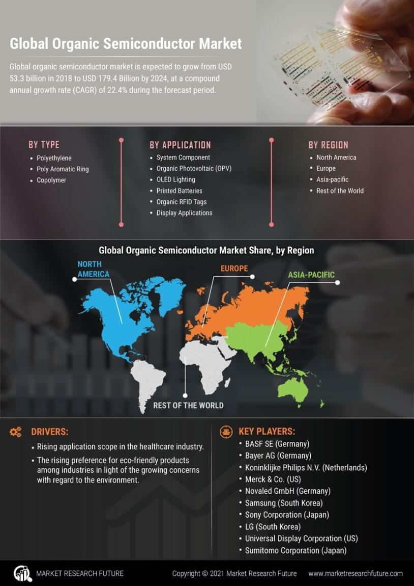 Organic Semiconductor Market