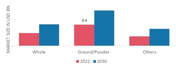 Organic Spices Market, by Form, 2022 & 2030