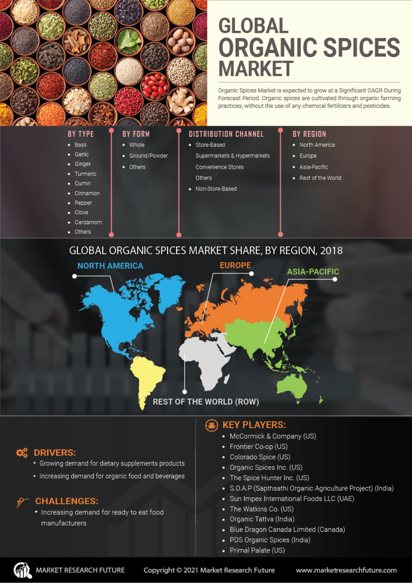 Organic Spices Market