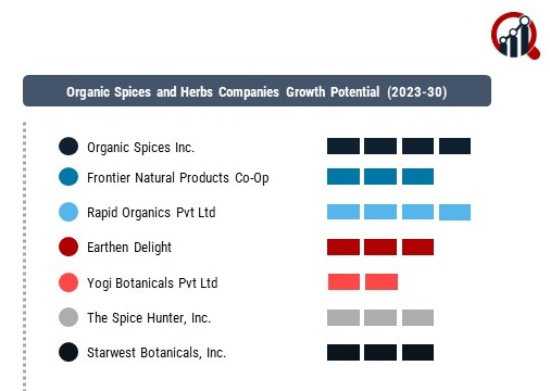 Organic Spices and Herbs  key Companies