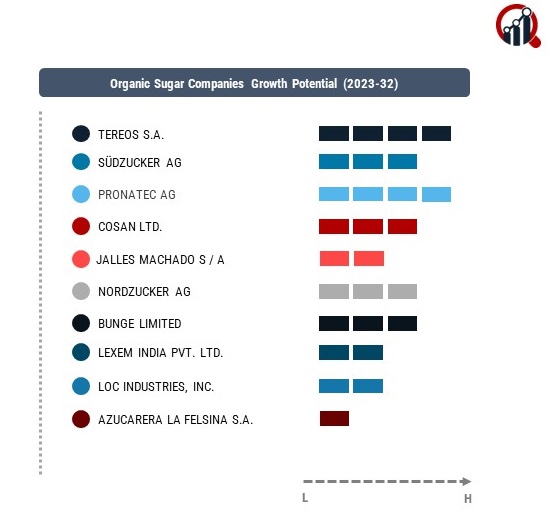 Organic Sugar Companies