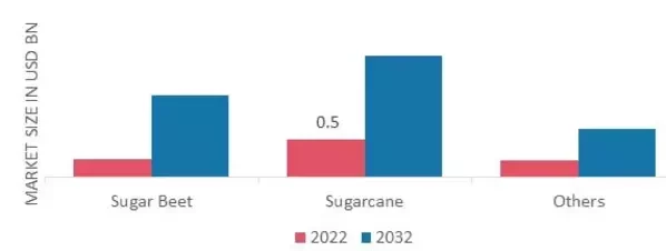 Organic Sugar Market, by Source, 2022&2032