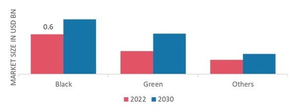Organic Tea Market, by Type, 2022 & 2030