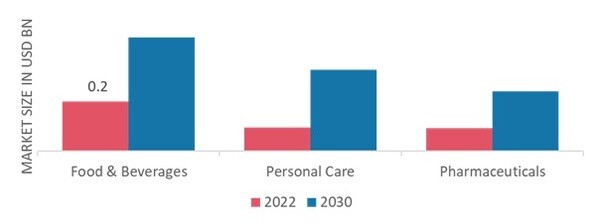 Organic Vanilla Market, by Application, 2022 & 2030