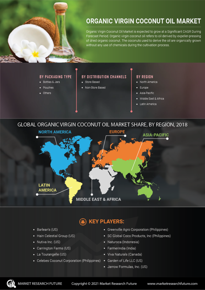 Organic Virgin Coconut Oil Market