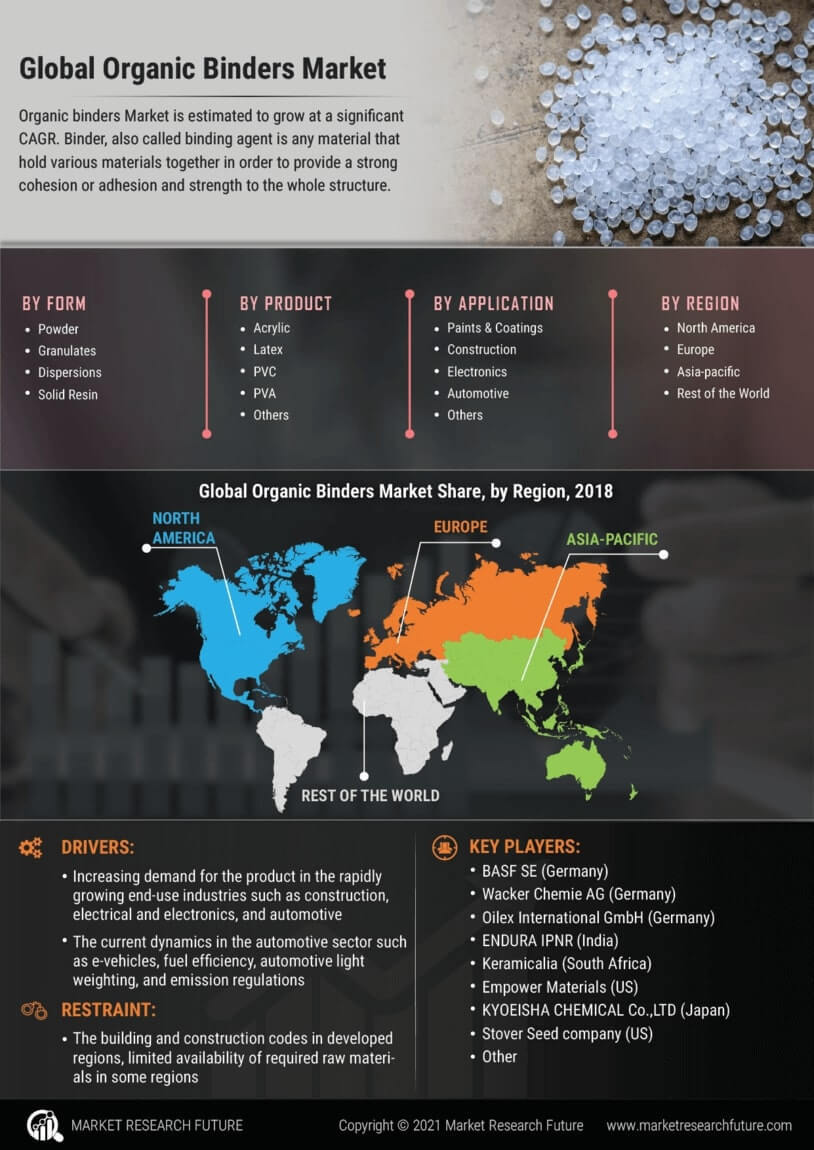 Organic Binders Market