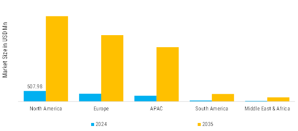 Organoids and Spheroids Market Regional Insights