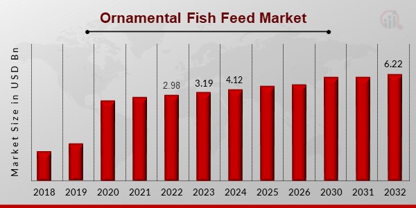 Ornamental Fish Feed Market1