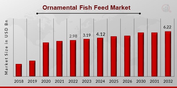 Ornamental Fish Feed Market11