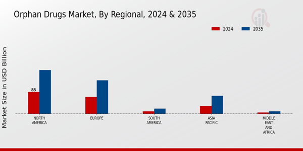 Orphan Drugs Market Regional Insights