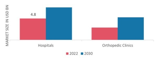 Orthobiologics Market, by End User, 2022 & 2030