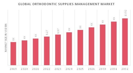 Orthodontic Supplies Market Overview