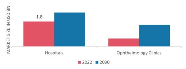 Orthokeratology Lens Market, by End Users, 2022 & 2030