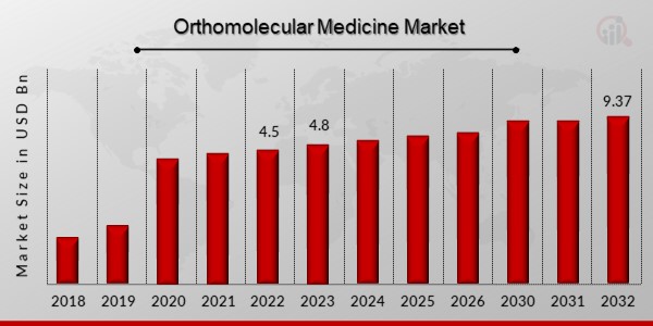 Orthomolecular Medicine Market