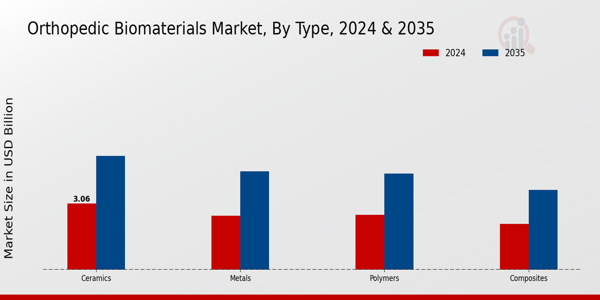 Orthopedic Biomaterials Market Type Insights