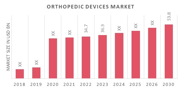 Orthopedic Devices Market Overview